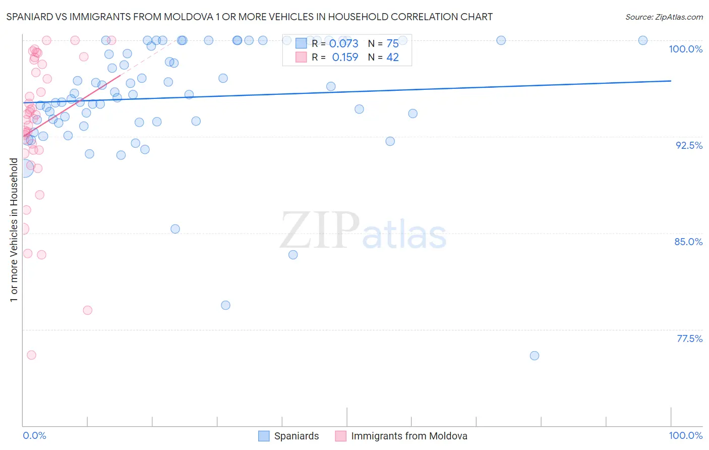 Spaniard vs Immigrants from Moldova 1 or more Vehicles in Household