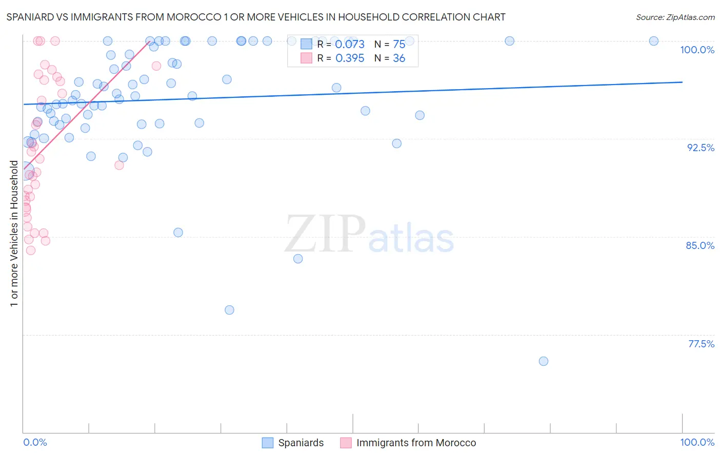 Spaniard vs Immigrants from Morocco 1 or more Vehicles in Household