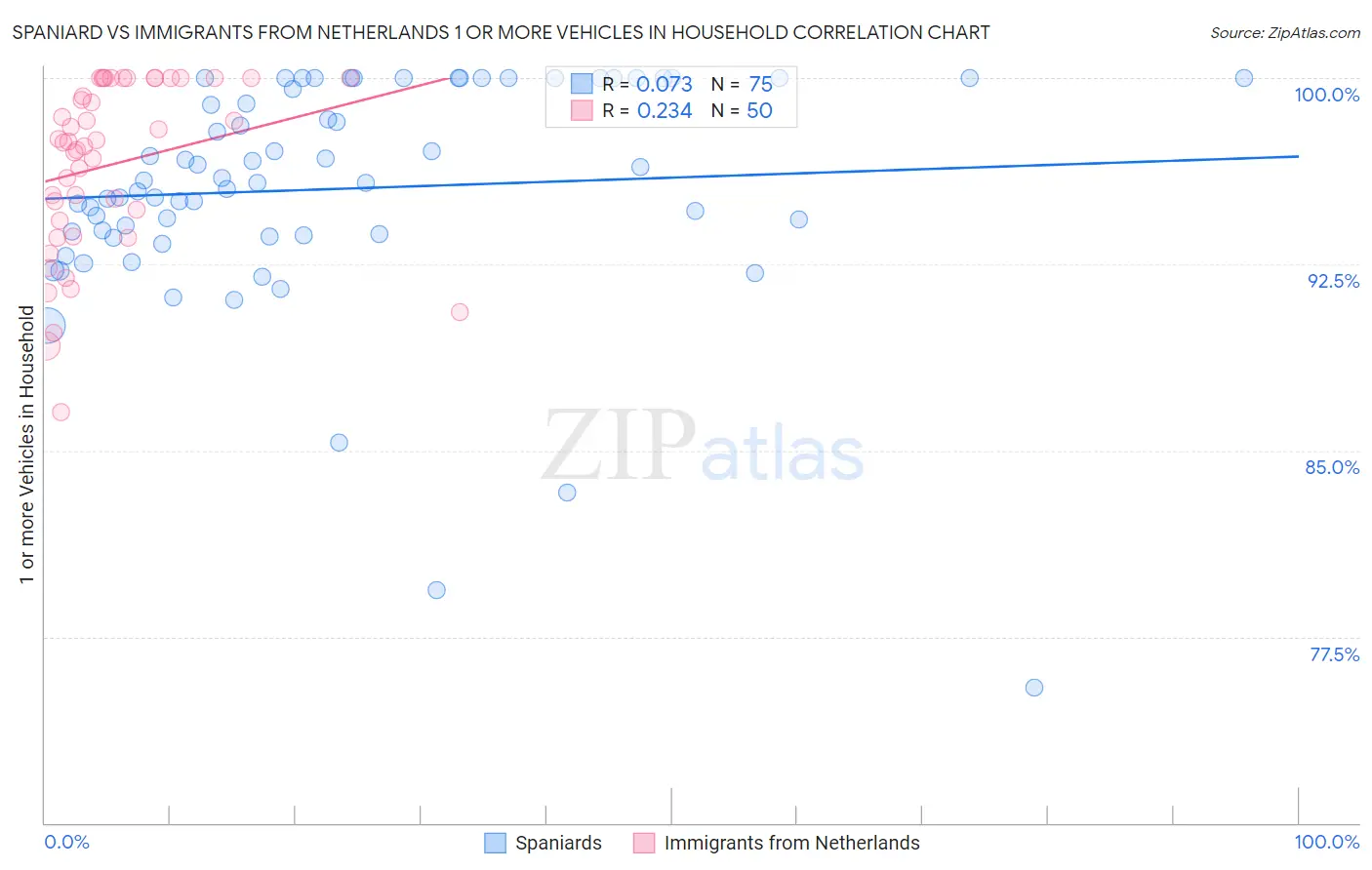 Spaniard vs Immigrants from Netherlands 1 or more Vehicles in Household