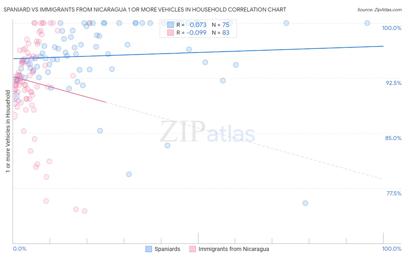 Spaniard vs Immigrants from Nicaragua 1 or more Vehicles in Household