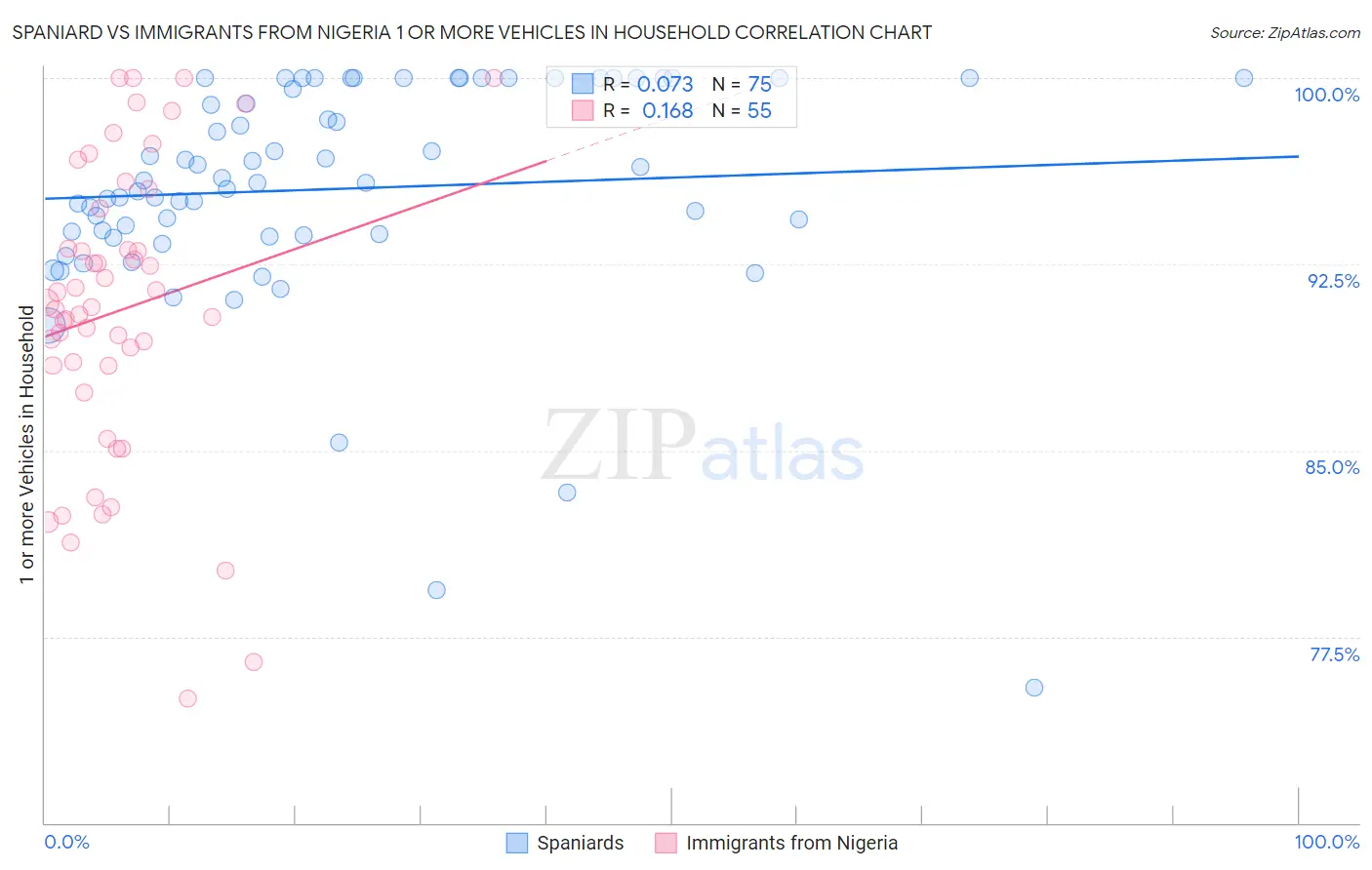 Spaniard vs Immigrants from Nigeria 1 or more Vehicles in Household