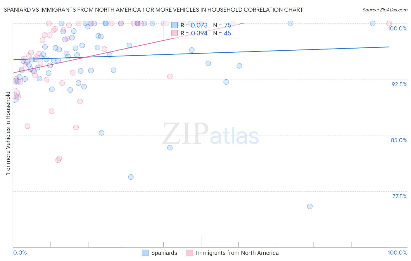 Spaniard vs Immigrants from North America 1 or more Vehicles in Household