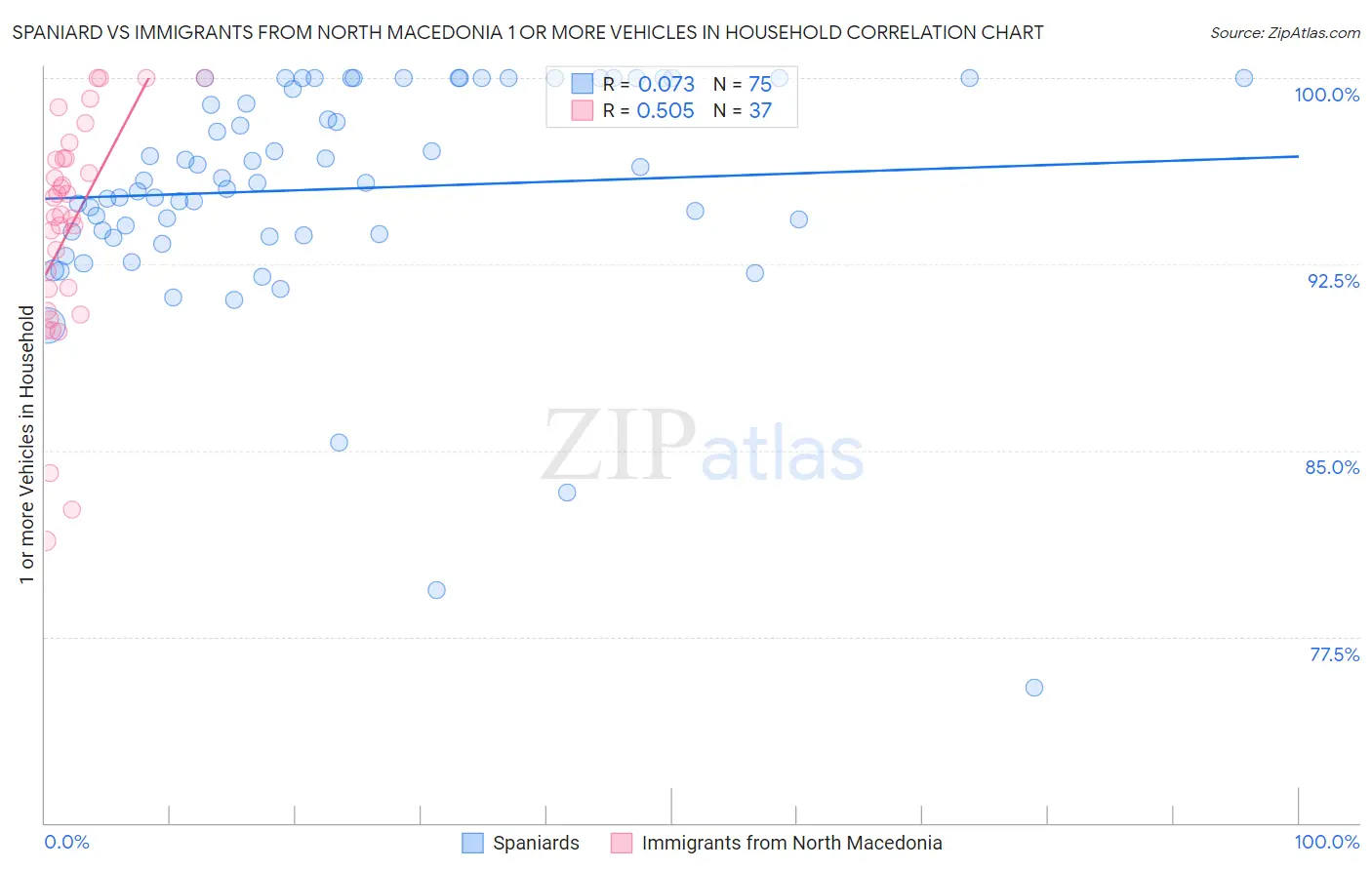 Spaniard vs Immigrants from North Macedonia 1 or more Vehicles in Household