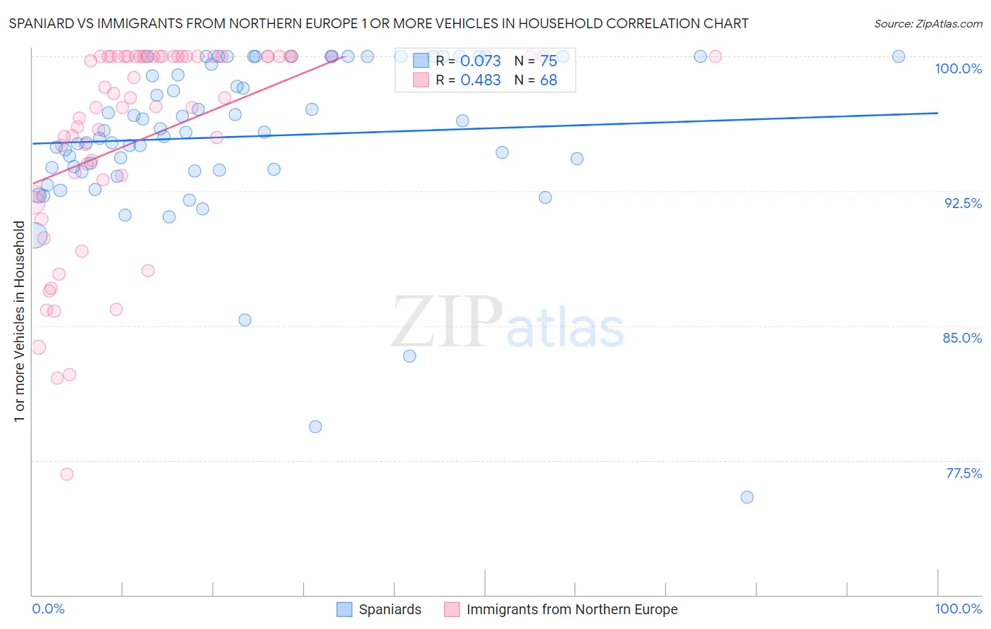 Spaniard vs Immigrants from Northern Europe 1 or more Vehicles in Household