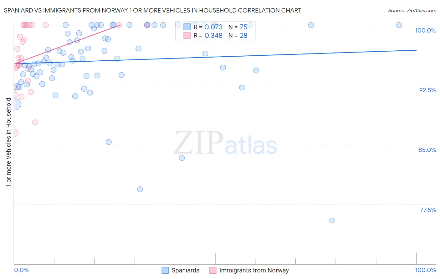 Spaniard vs Immigrants from Norway 1 or more Vehicles in Household