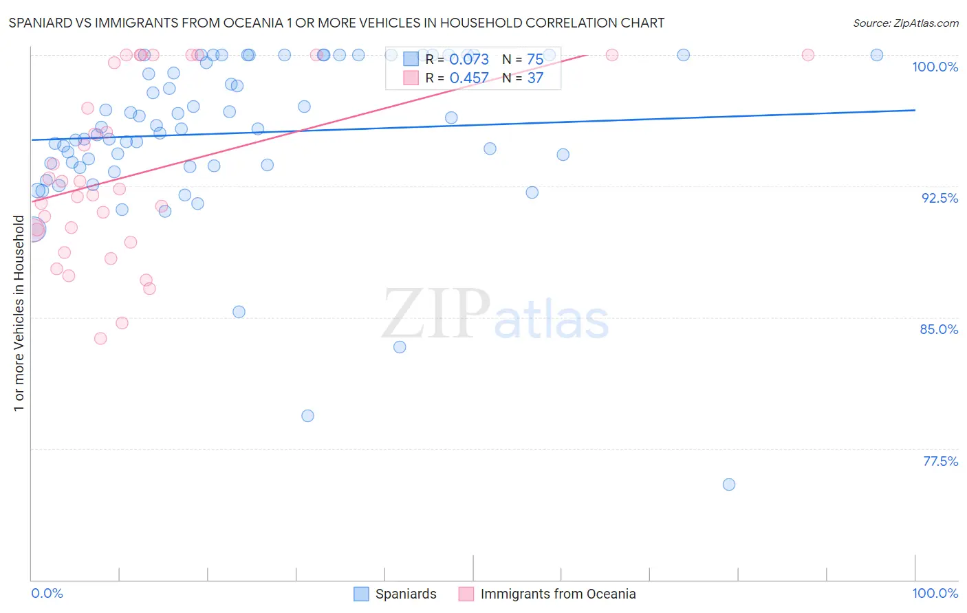 Spaniard vs Immigrants from Oceania 1 or more Vehicles in Household