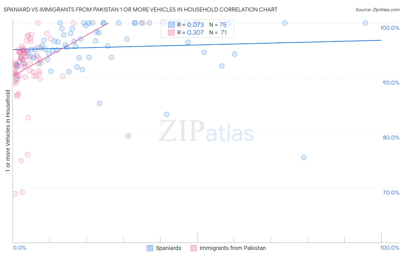 Spaniard vs Immigrants from Pakistan 1 or more Vehicles in Household