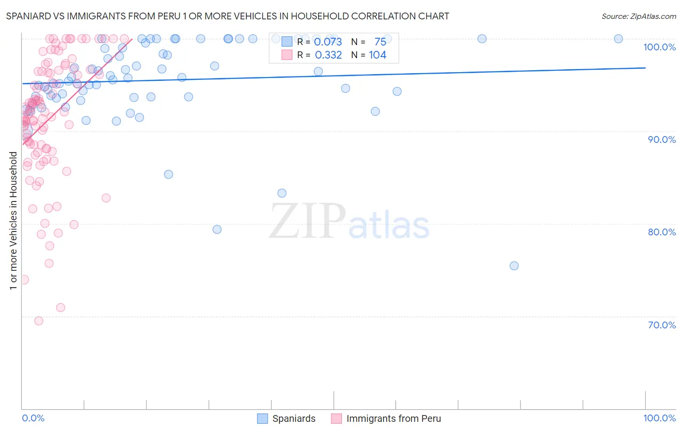 Spaniard vs Immigrants from Peru 1 or more Vehicles in Household