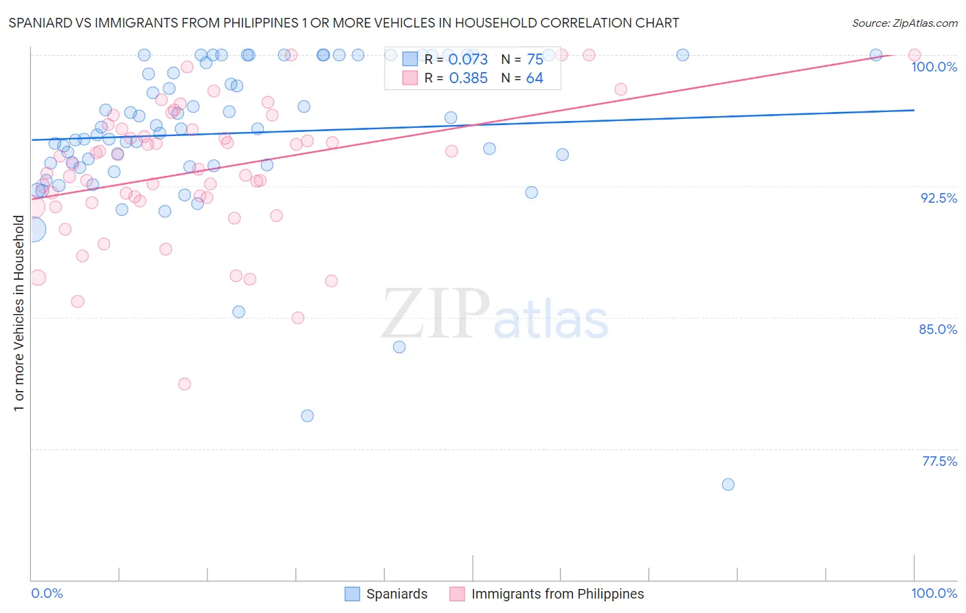 Spaniard vs Immigrants from Philippines 1 or more Vehicles in Household