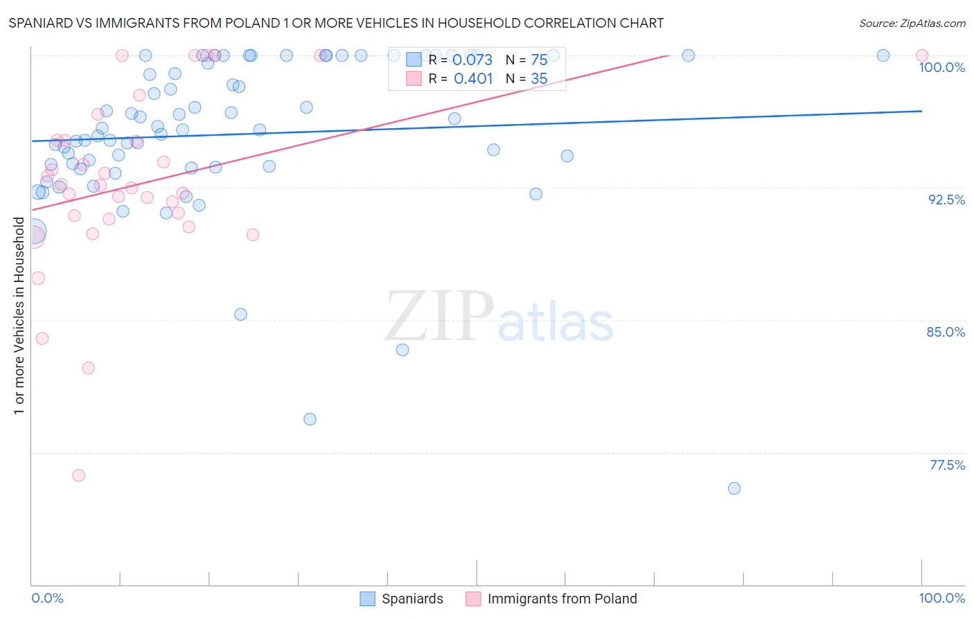 Spaniard vs Immigrants from Poland 1 or more Vehicles in Household