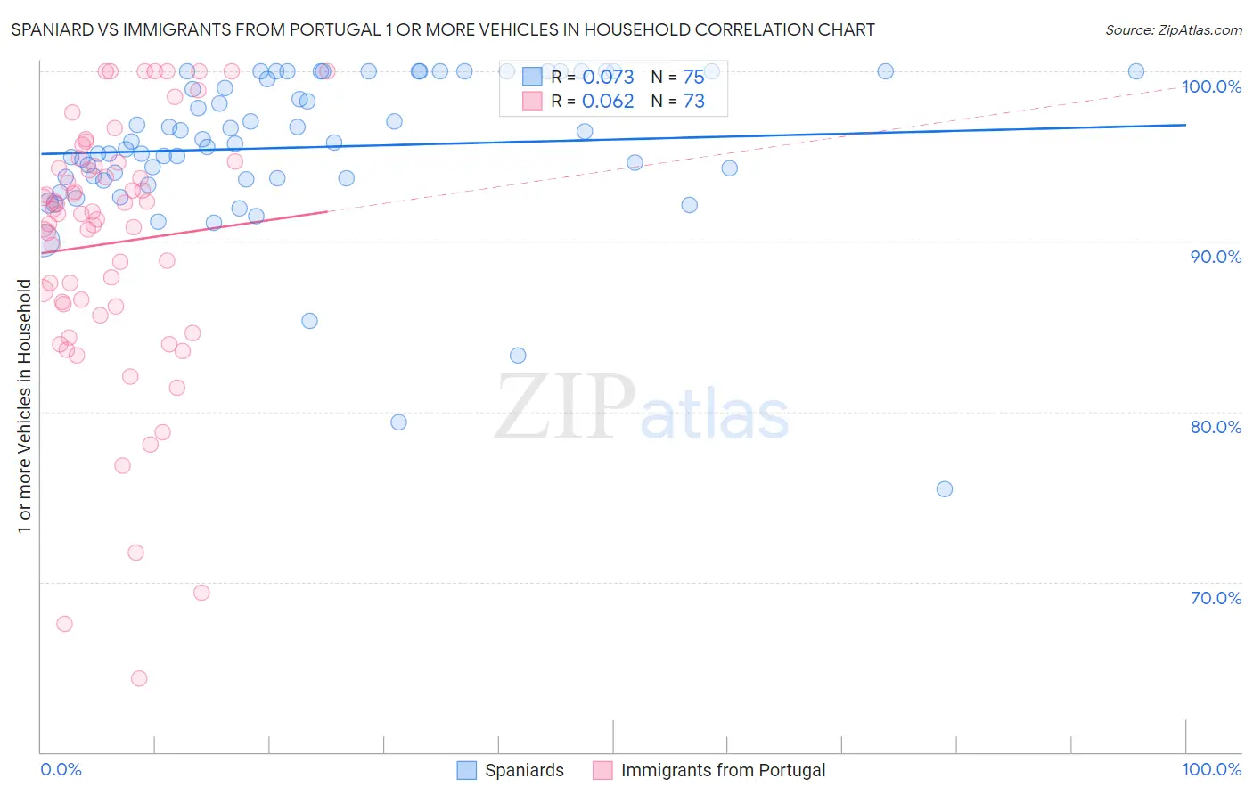 Spaniard vs Immigrants from Portugal 1 or more Vehicles in Household