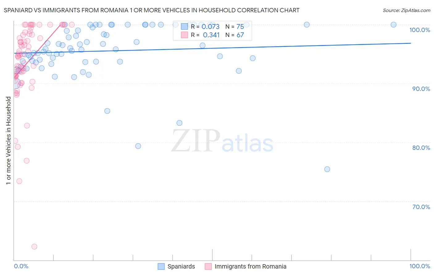 Spaniard vs Immigrants from Romania 1 or more Vehicles in Household