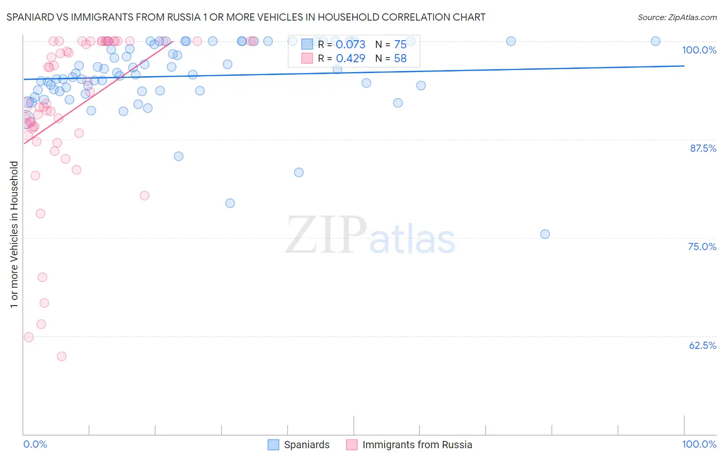 Spaniard vs Immigrants from Russia 1 or more Vehicles in Household