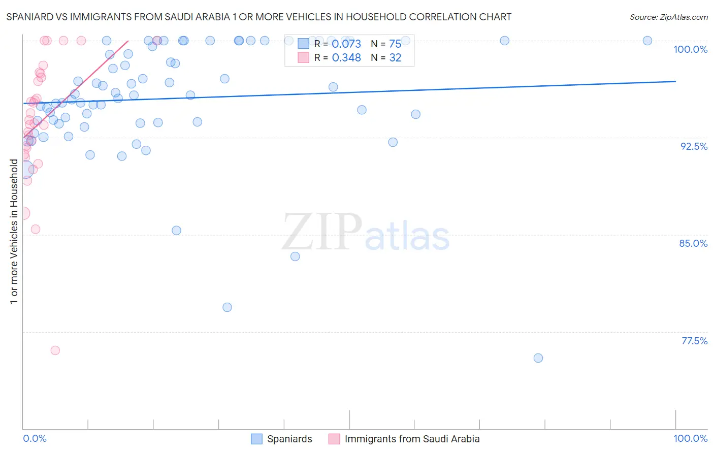 Spaniard vs Immigrants from Saudi Arabia 1 or more Vehicles in Household