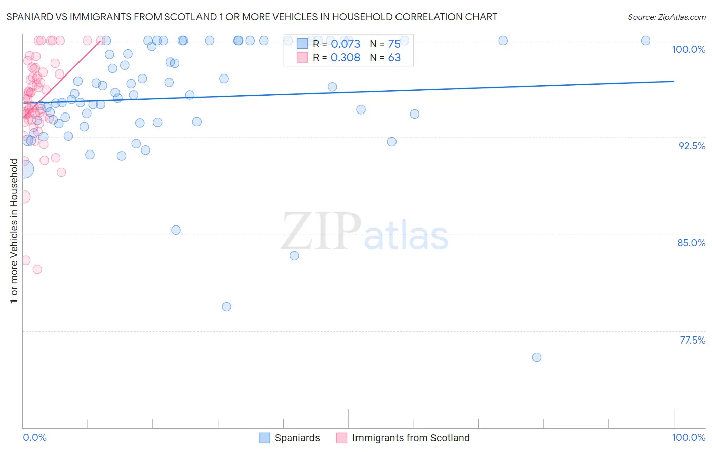 Spaniard vs Immigrants from Scotland 1 or more Vehicles in Household