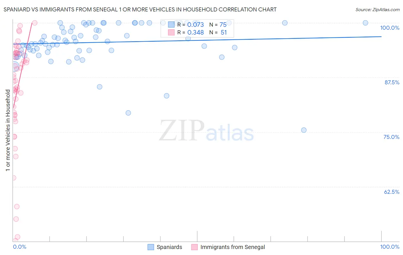 Spaniard vs Immigrants from Senegal 1 or more Vehicles in Household