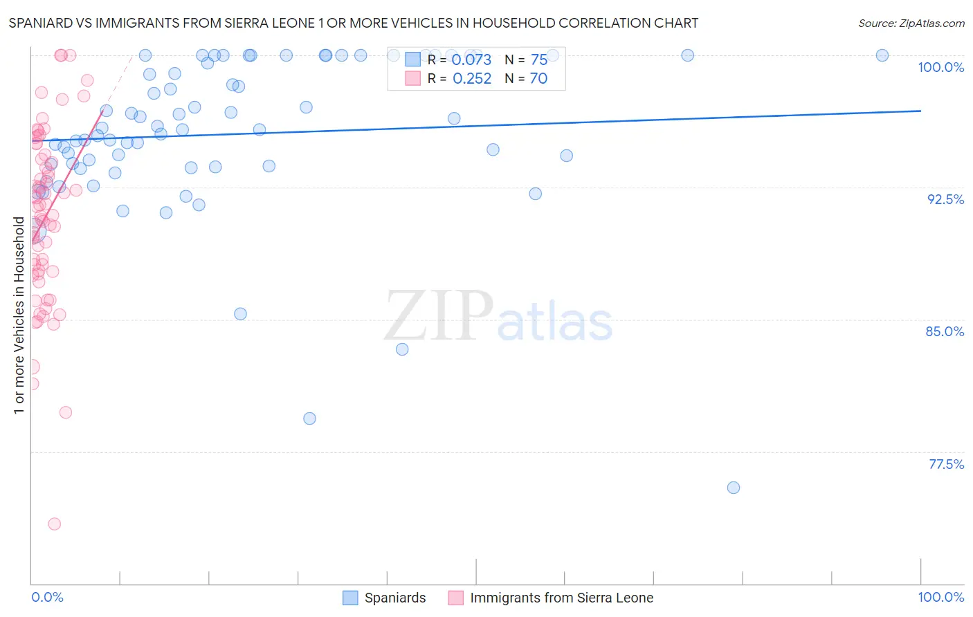 Spaniard vs Immigrants from Sierra Leone 1 or more Vehicles in Household