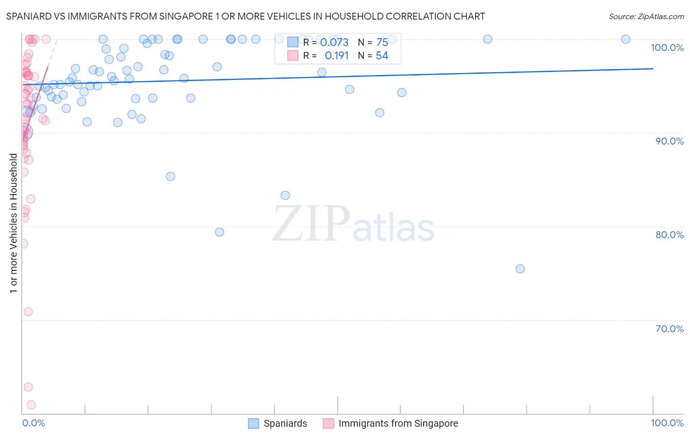 Spaniard vs Immigrants from Singapore 1 or more Vehicles in Household