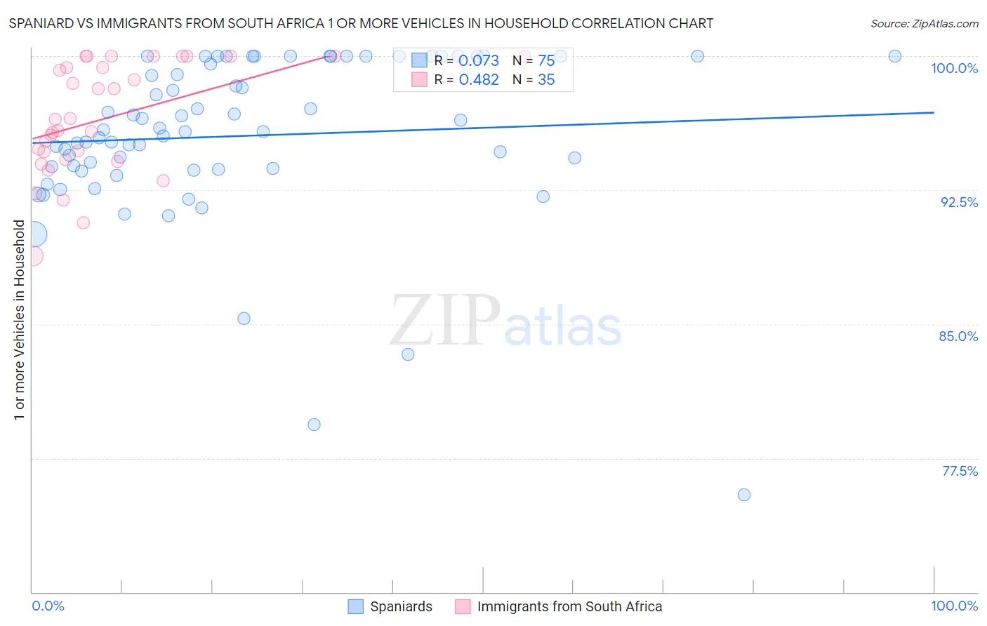 Spaniard vs Immigrants from South Africa 1 or more Vehicles in Household