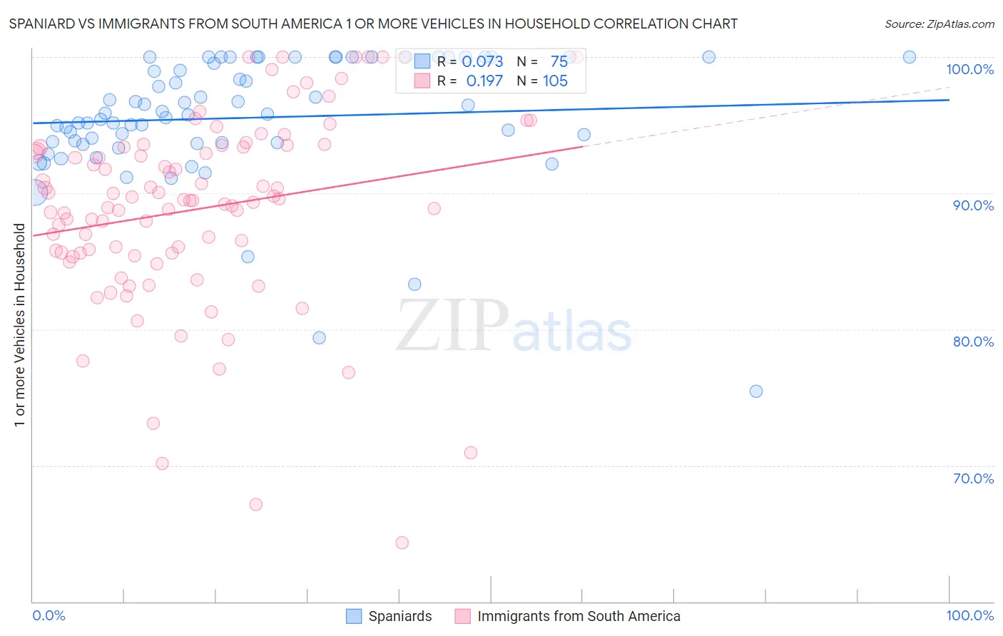 Spaniard vs Immigrants from South America 1 or more Vehicles in Household