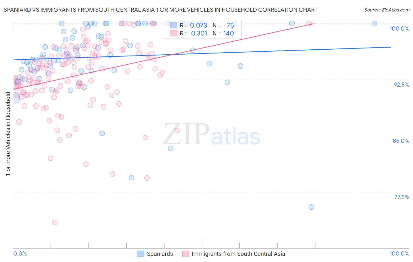 Spaniard vs Immigrants from South Central Asia 1 or more Vehicles in Household
