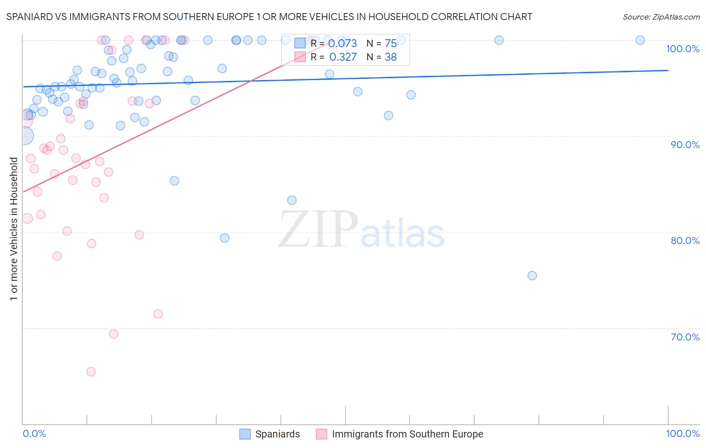 Spaniard vs Immigrants from Southern Europe 1 or more Vehicles in Household