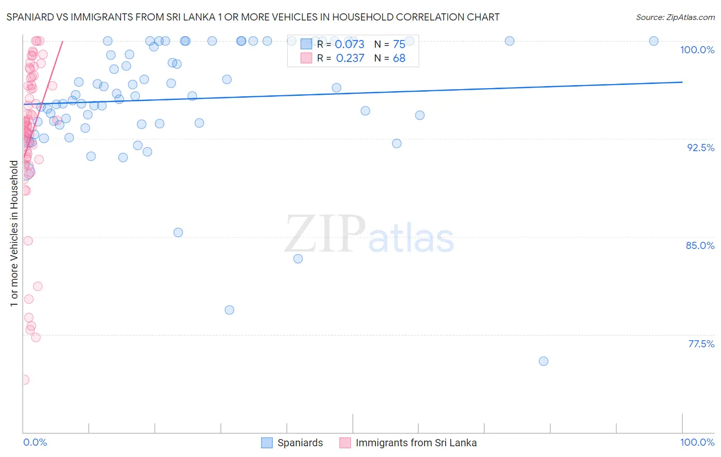 Spaniard vs Immigrants from Sri Lanka 1 or more Vehicles in Household