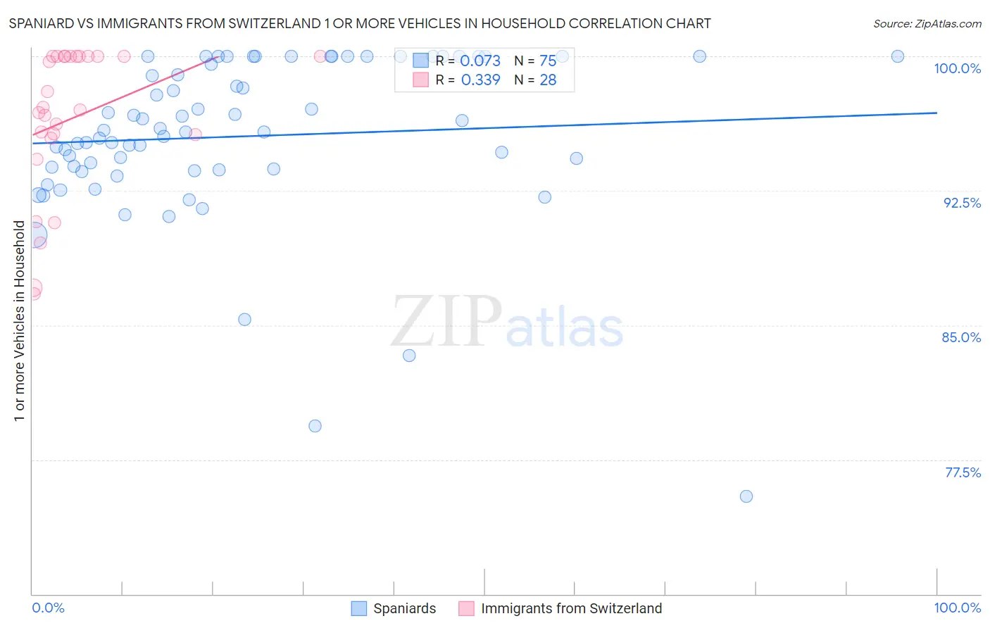 Spaniard vs Immigrants from Switzerland 1 or more Vehicles in Household