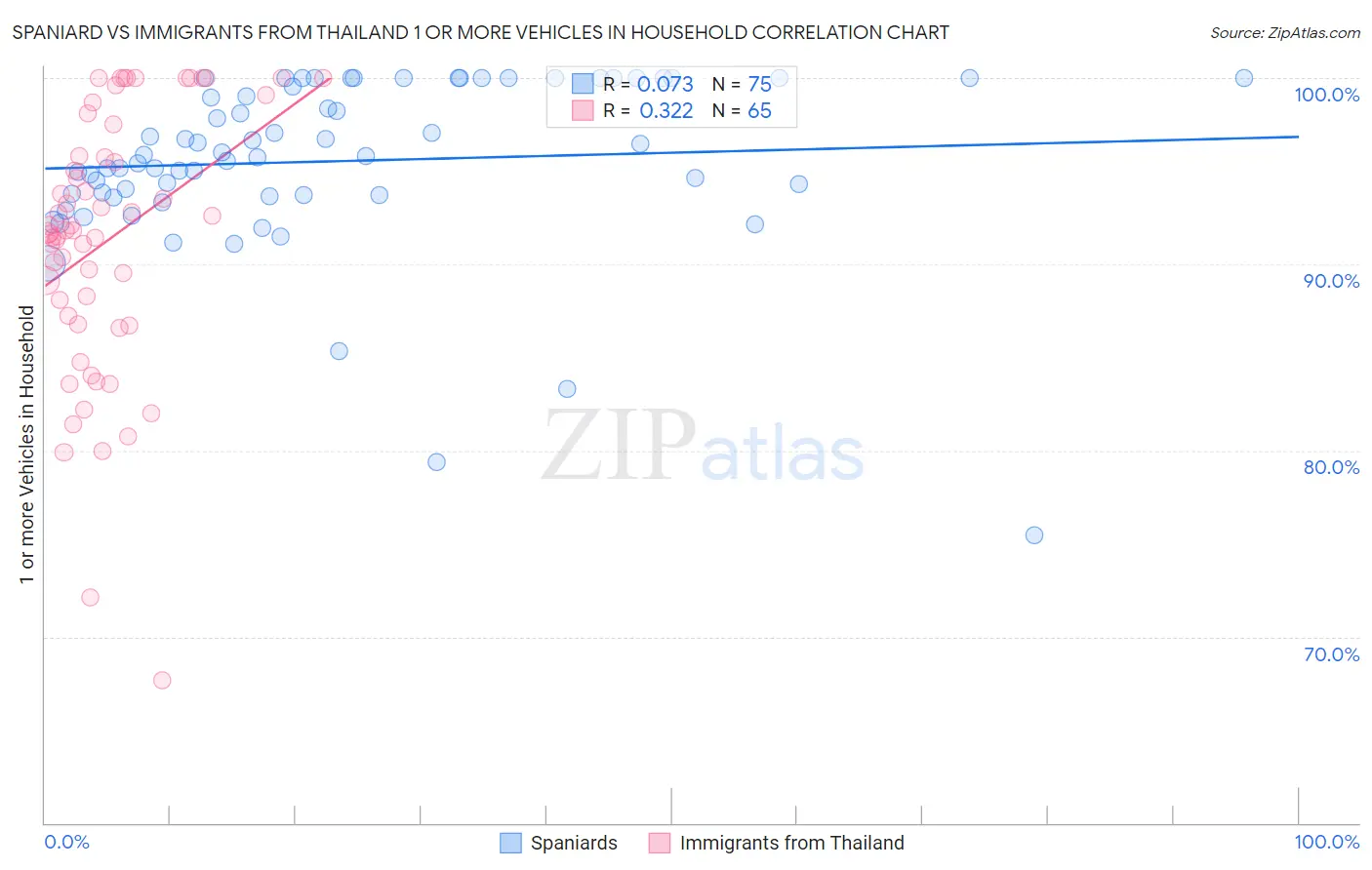 Spaniard vs Immigrants from Thailand 1 or more Vehicles in Household