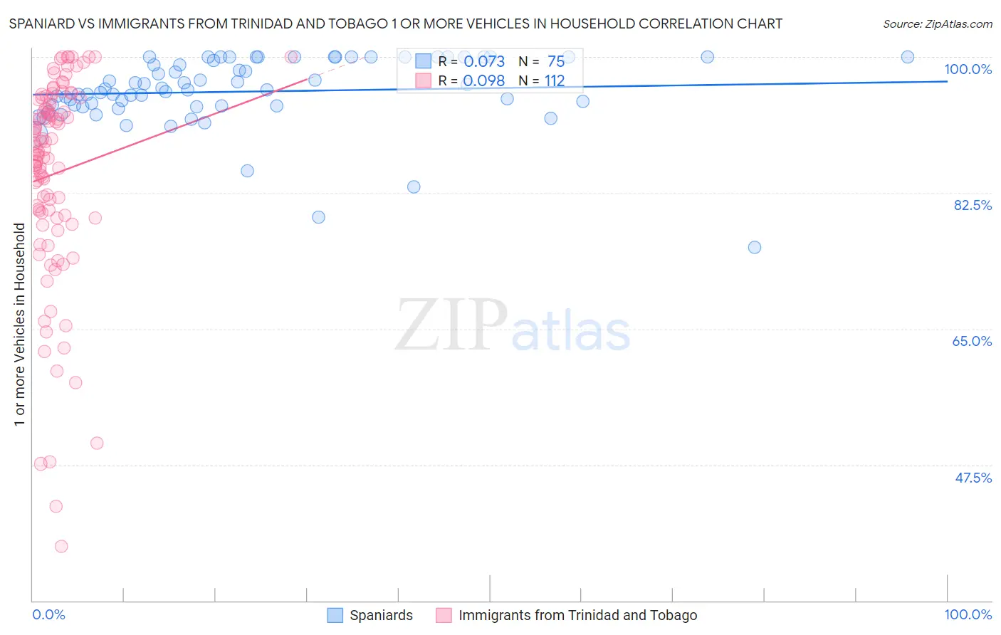 Spaniard vs Immigrants from Trinidad and Tobago 1 or more Vehicles in Household