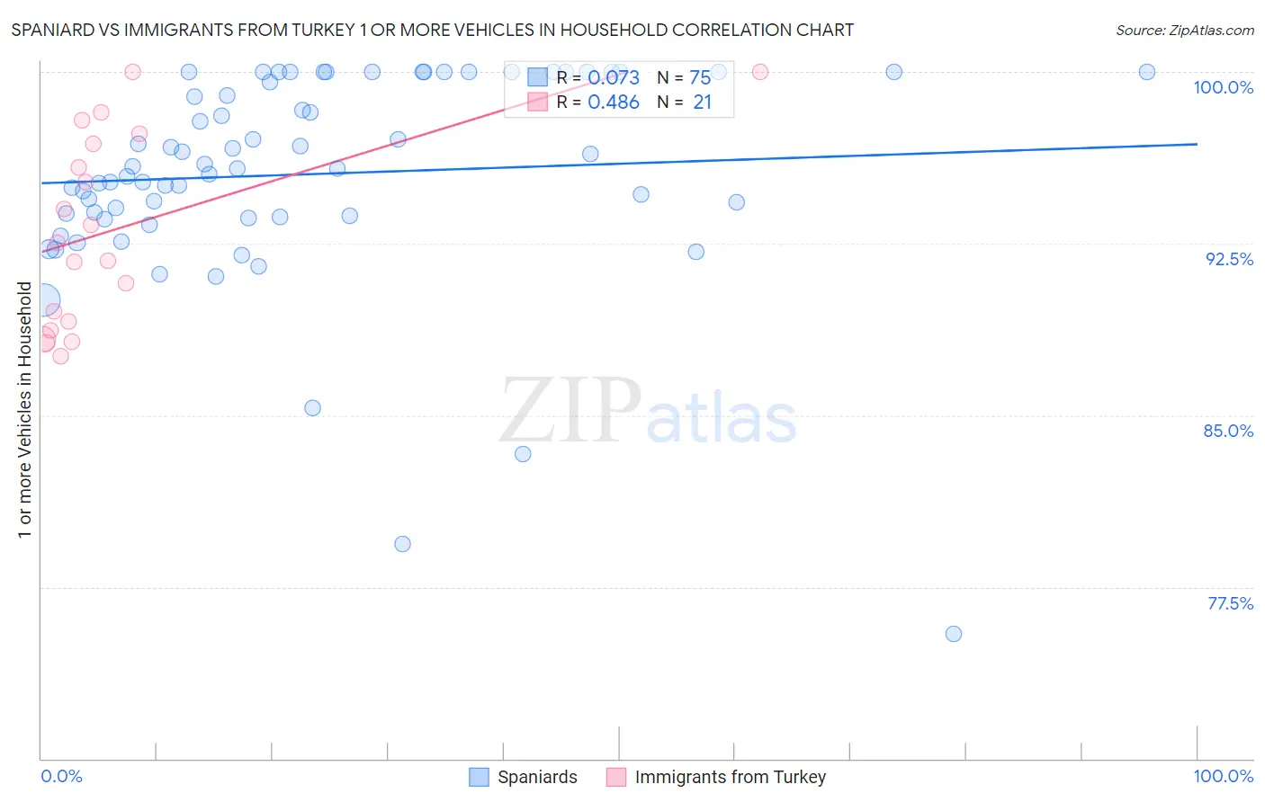 Spaniard vs Immigrants from Turkey 1 or more Vehicles in Household