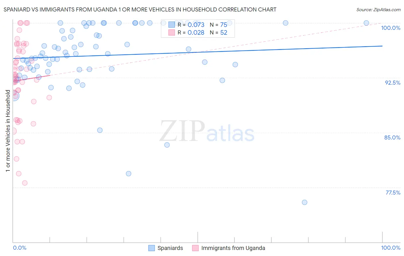 Spaniard vs Immigrants from Uganda 1 or more Vehicles in Household