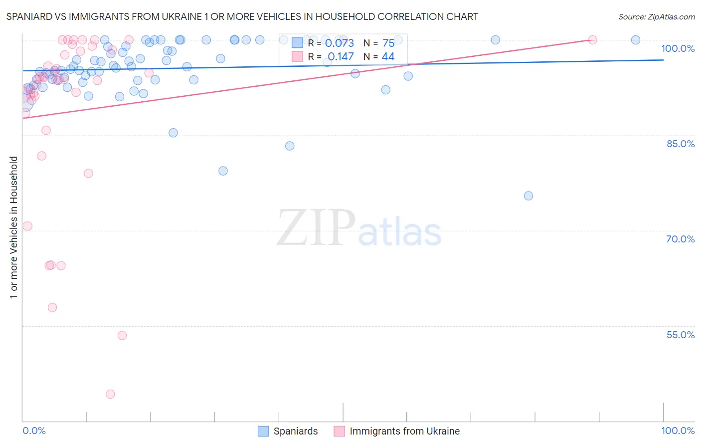 Spaniard vs Immigrants from Ukraine 1 or more Vehicles in Household