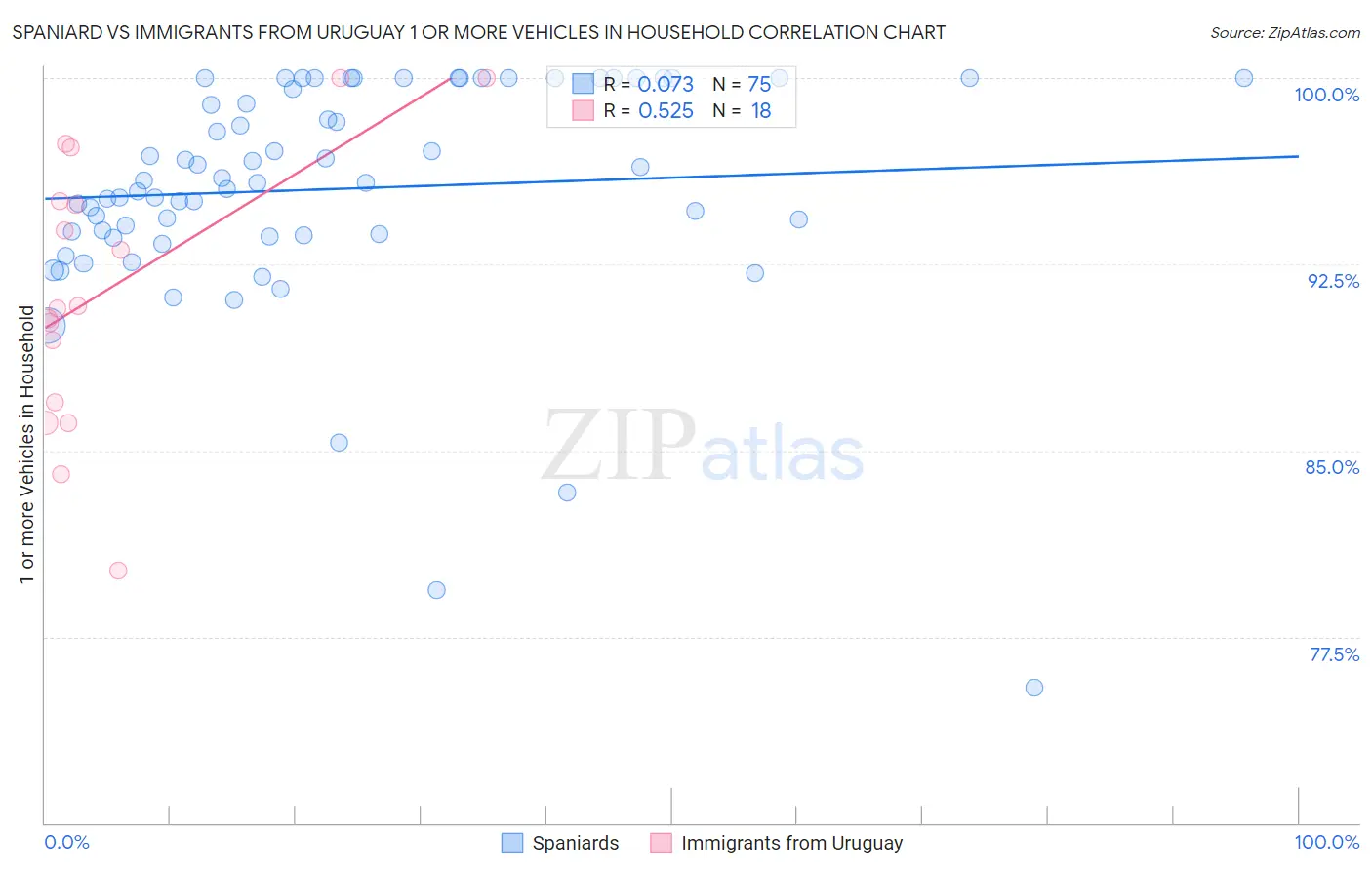 Spaniard vs Immigrants from Uruguay 1 or more Vehicles in Household
