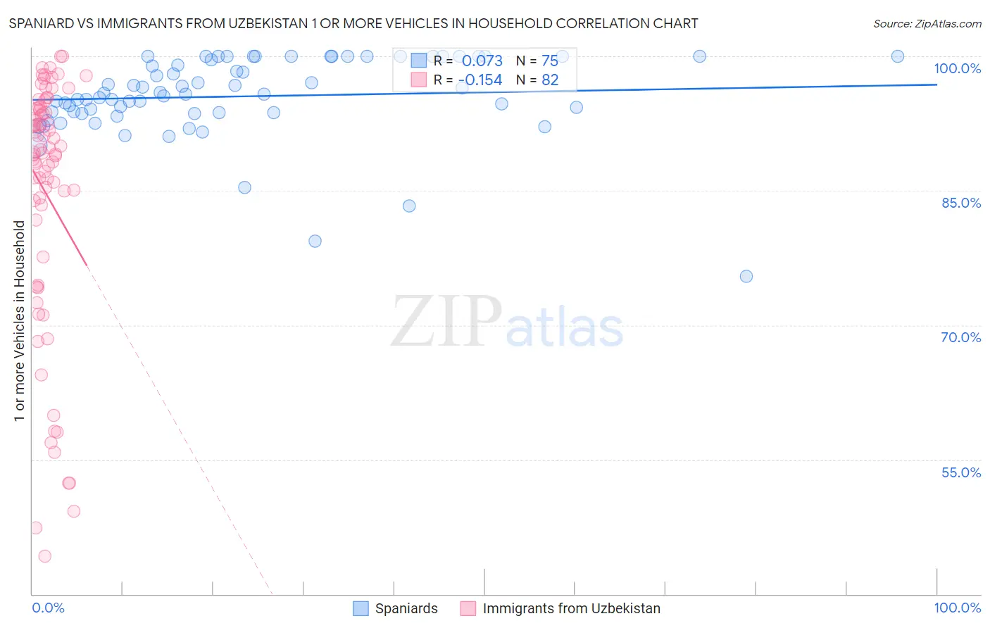 Spaniard vs Immigrants from Uzbekistan 1 or more Vehicles in Household