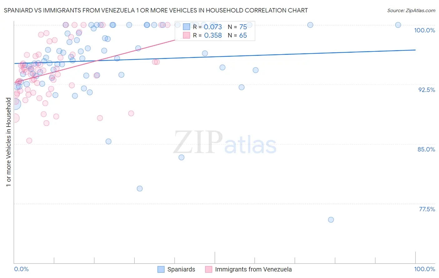 Spaniard vs Immigrants from Venezuela 1 or more Vehicles in Household