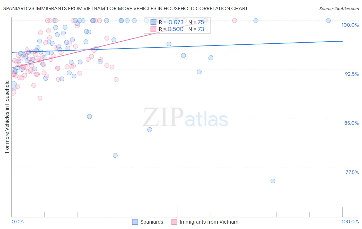 Spaniard vs Immigrants from Vietnam 1 or more Vehicles in Household