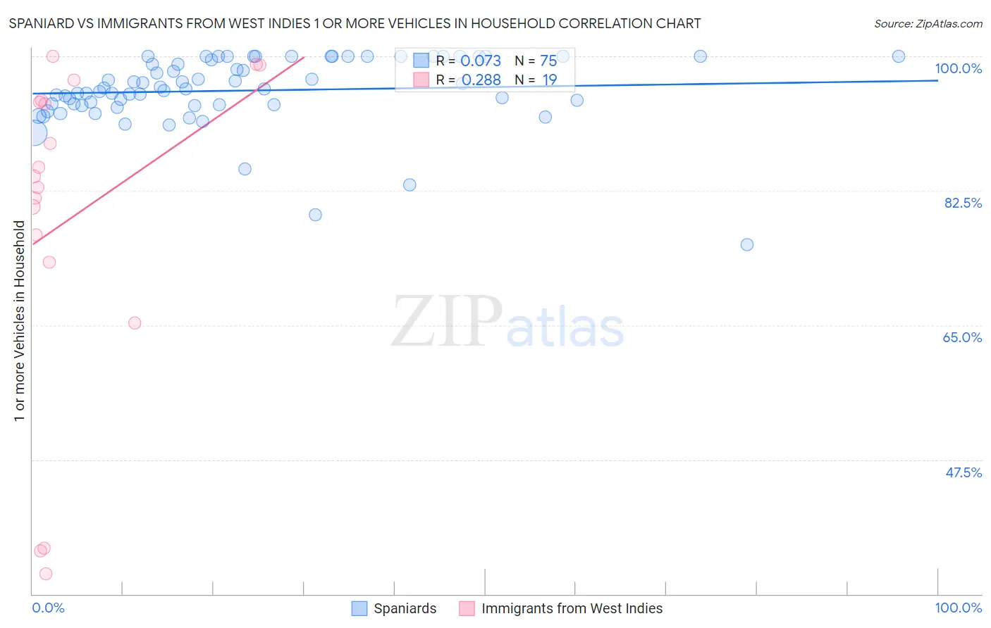 Spaniard vs Immigrants from West Indies 1 or more Vehicles in Household