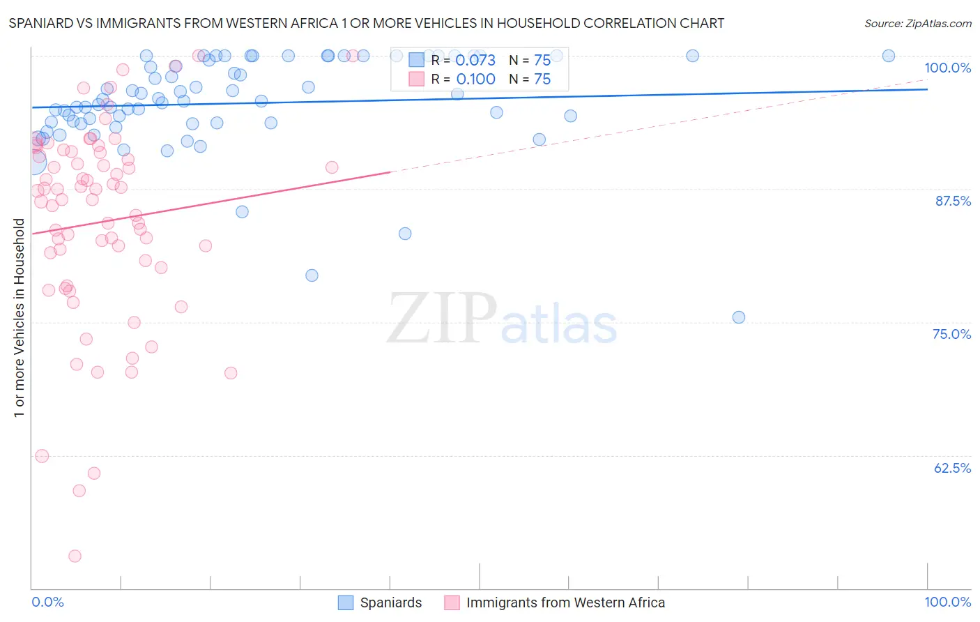 Spaniard vs Immigrants from Western Africa 1 or more Vehicles in Household