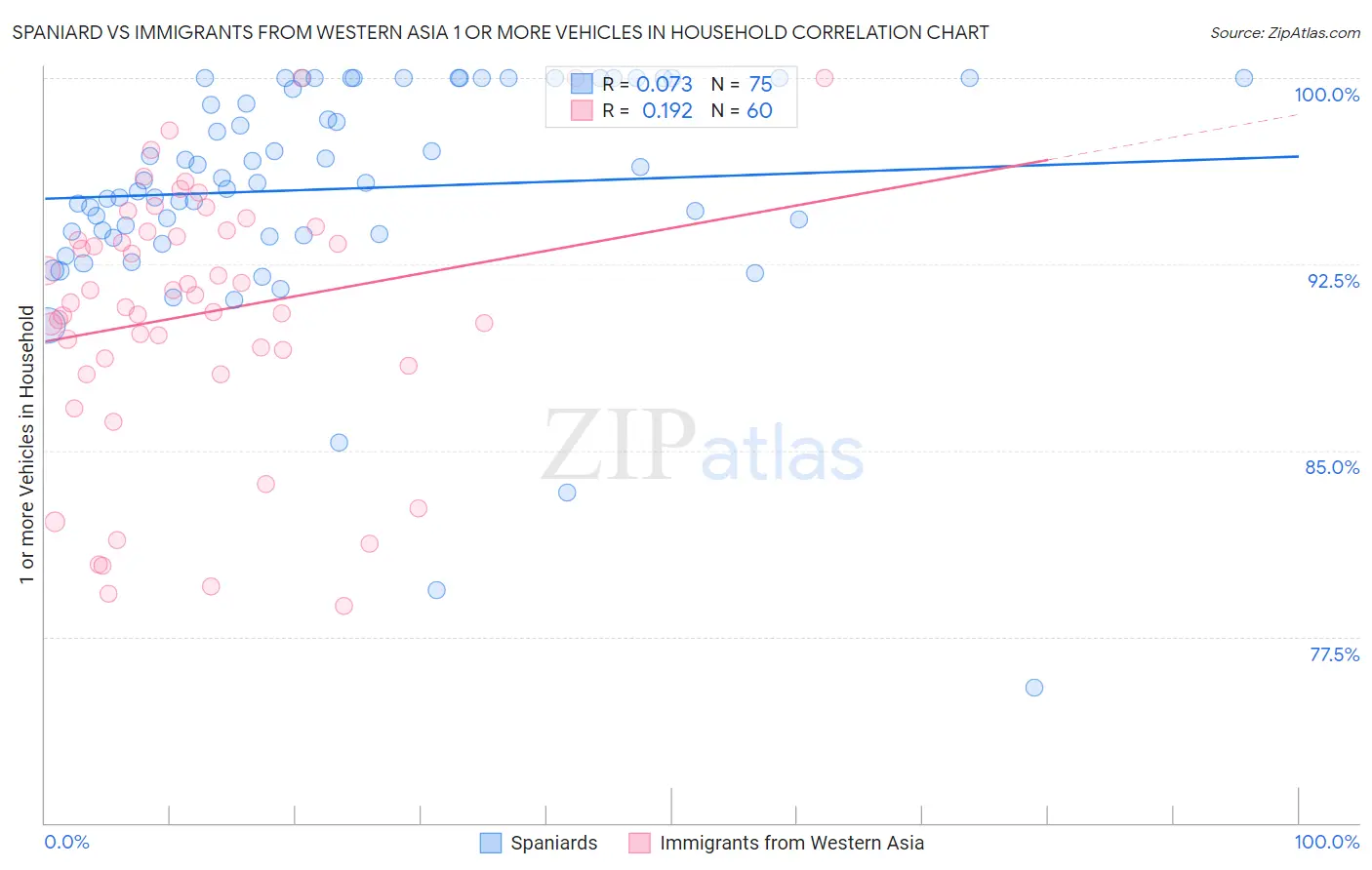 Spaniard vs Immigrants from Western Asia 1 or more Vehicles in Household