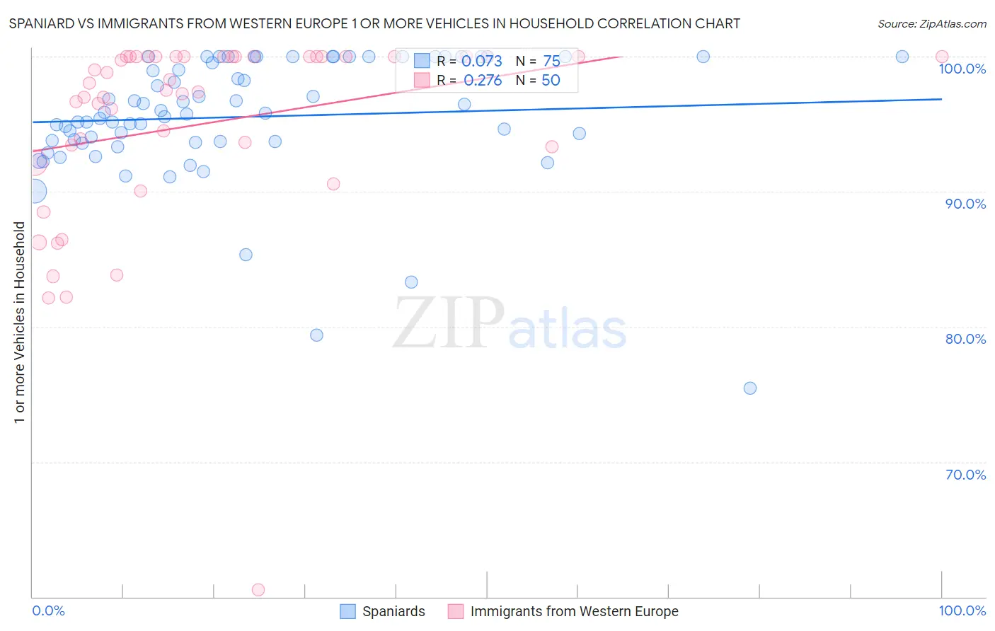 Spaniard vs Immigrants from Western Europe 1 or more Vehicles in Household