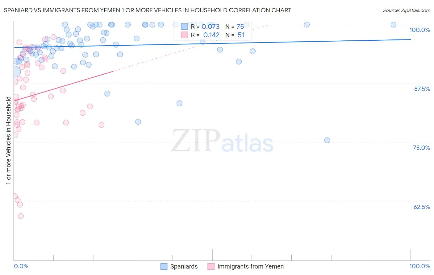Spaniard vs Immigrants from Yemen 1 or more Vehicles in Household