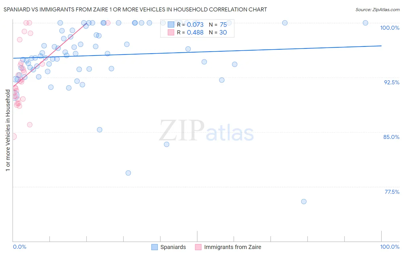 Spaniard vs Immigrants from Zaire 1 or more Vehicles in Household