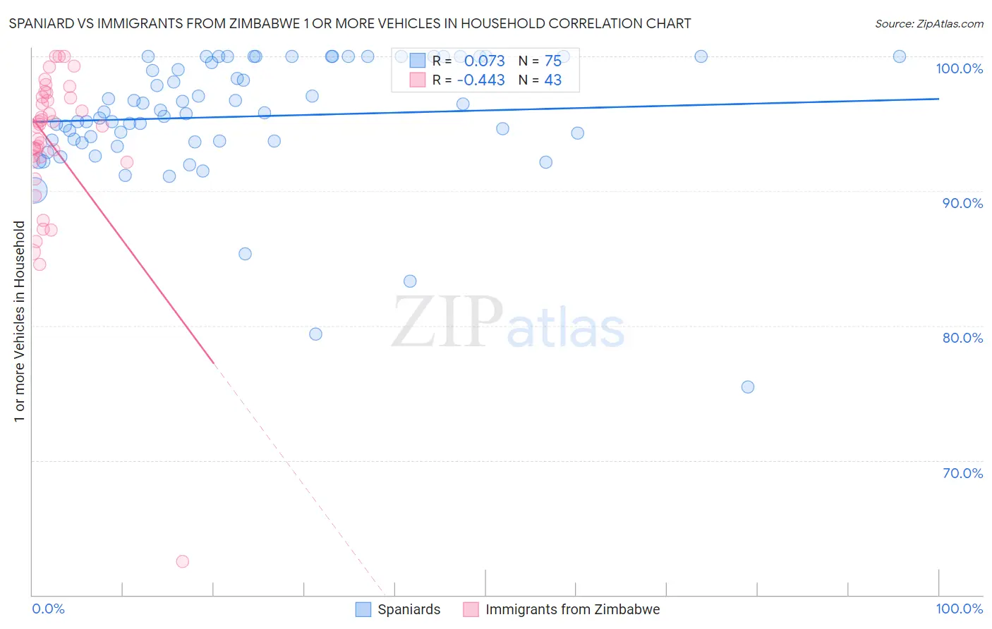 Spaniard vs Immigrants from Zimbabwe 1 or more Vehicles in Household