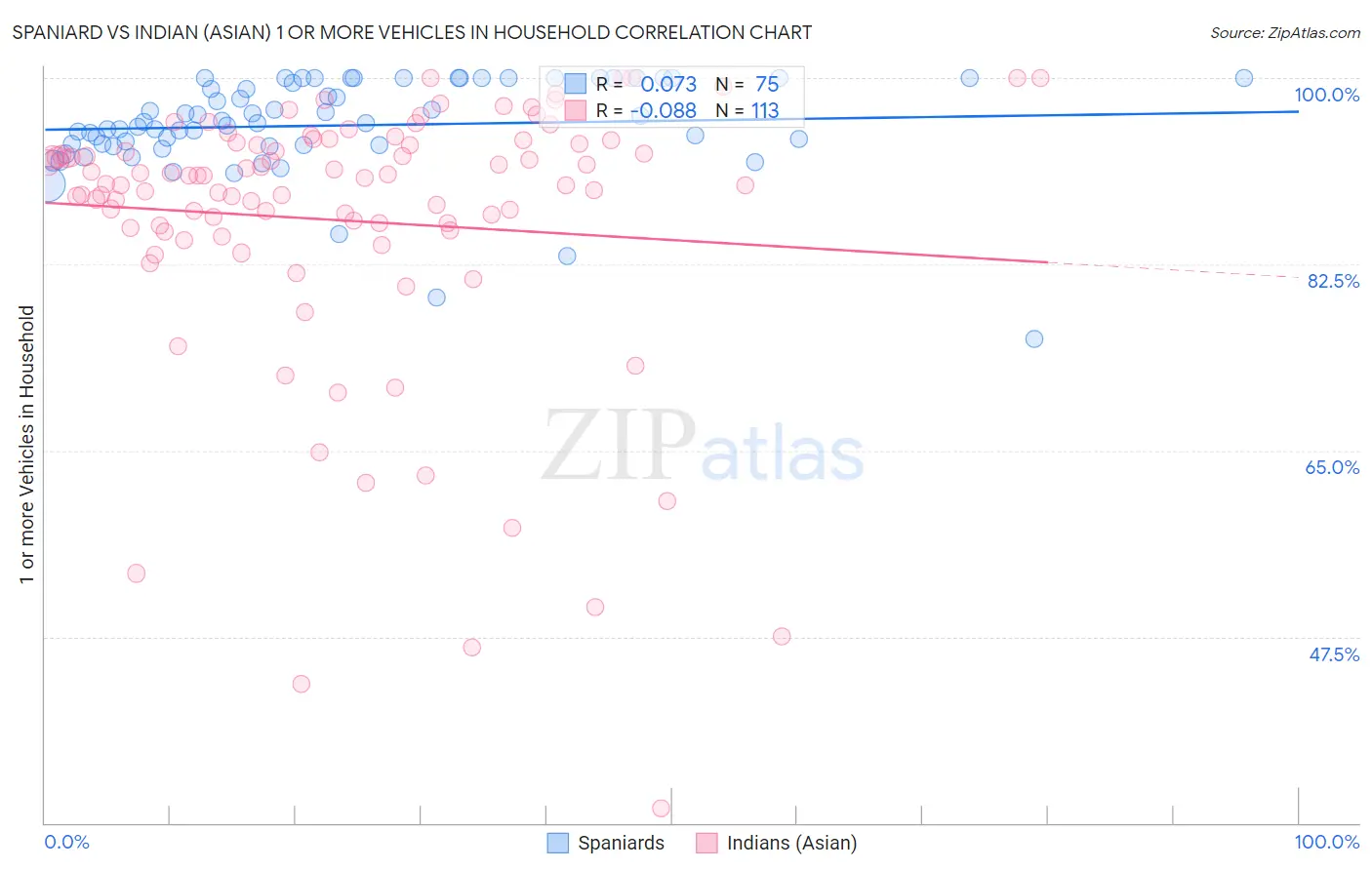 Spaniard vs Indian (Asian) 1 or more Vehicles in Household