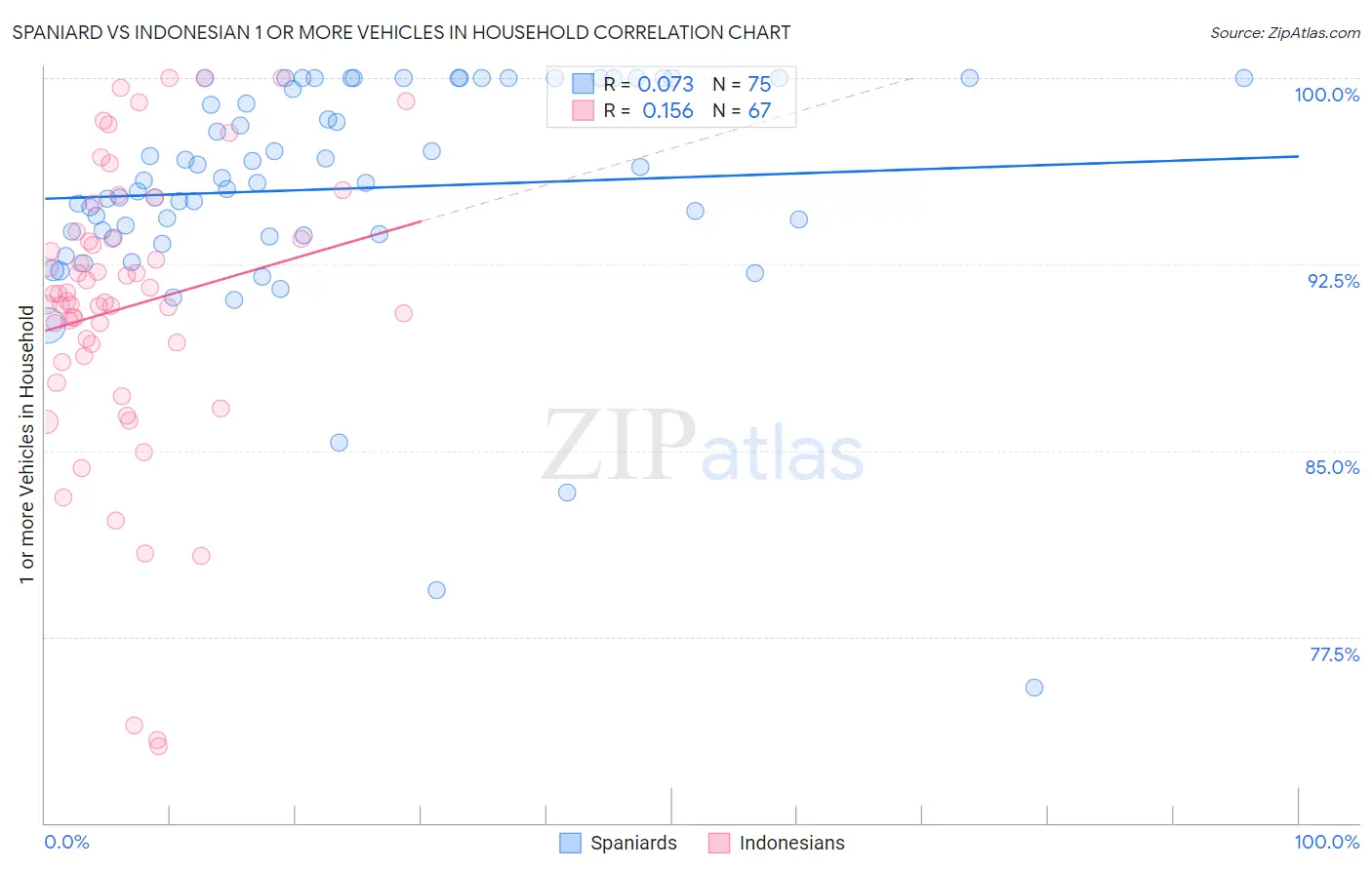 Spaniard vs Indonesian 1 or more Vehicles in Household