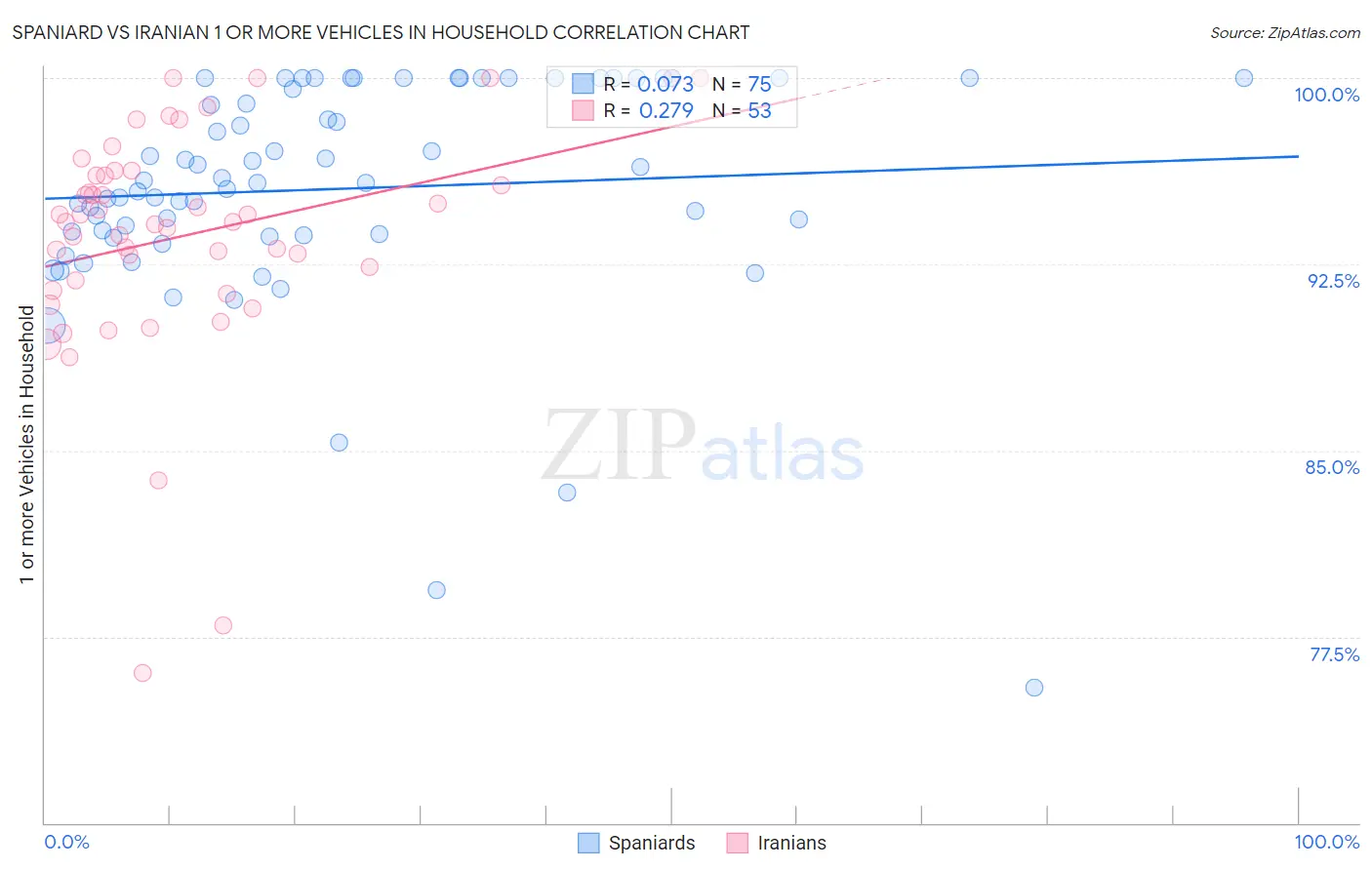 Spaniard vs Iranian 1 or more Vehicles in Household
