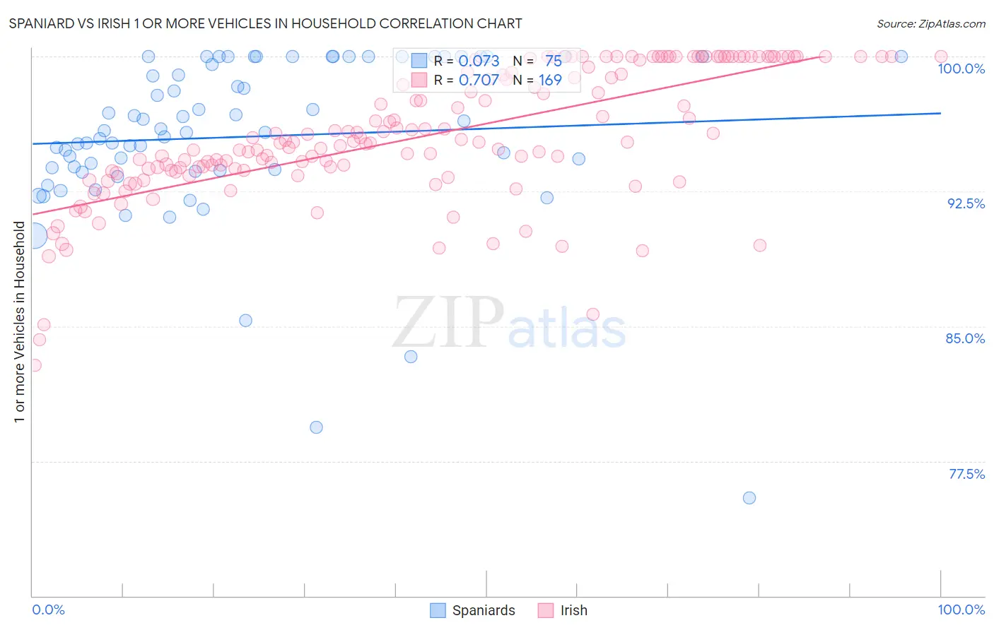 Spaniard vs Irish 1 or more Vehicles in Household