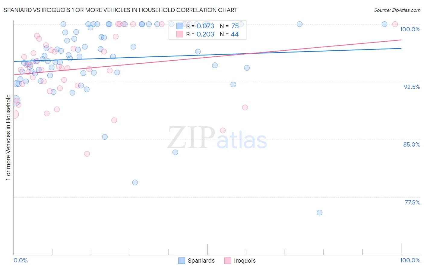 Spaniard vs Iroquois 1 or more Vehicles in Household
