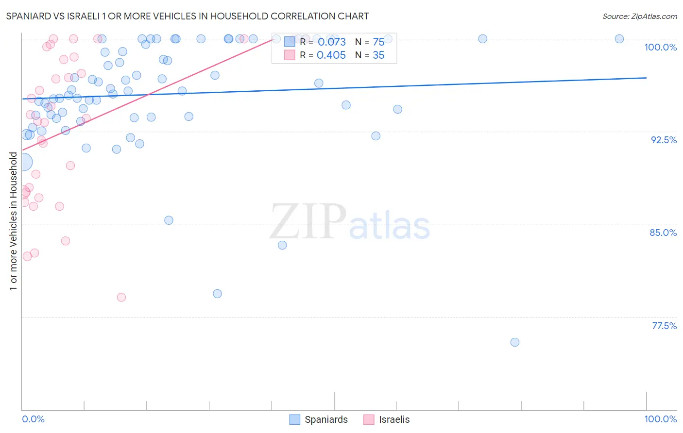 Spaniard vs Israeli 1 or more Vehicles in Household